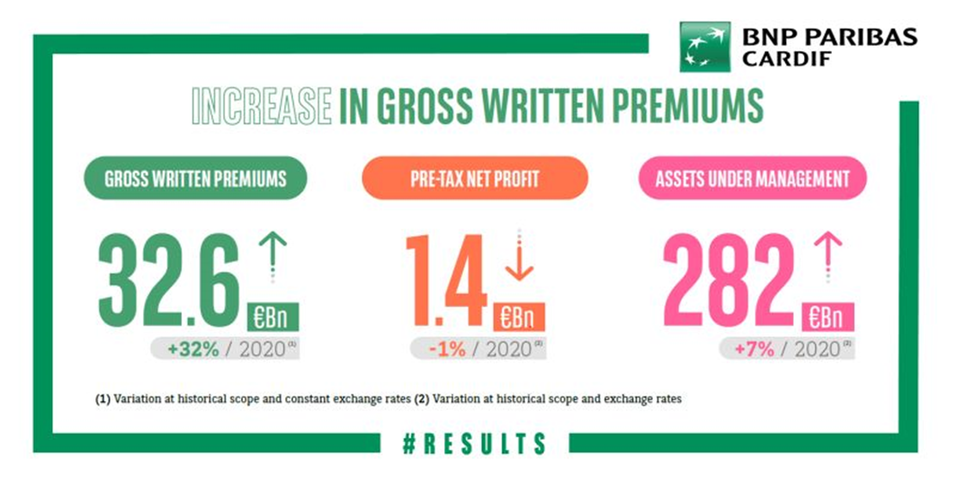 BNP Paribas Cardif Meldt Stijging In Bruto Geboekte Premies 2021 ...